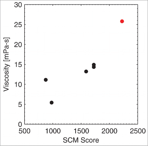 Figure 4. Correlation of the SCM Score with MedImmune antibodies. An SCM score of greater than ˜2000 is a good predictor for highly viscous antibodies (shown in red) at MedImmune.