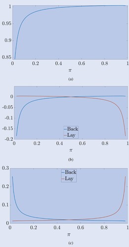 Figure 1. Ratios of equilibrium prices to true probabilities and pre- and post-fee loss rates with flat fees of F = 0.01. Agents have uniform beliefs on [π−π(1−π),π+π(1−π)]. (a) Market Price (p)/True Probability. (b) Loss rates without and (c) Loss rates with.