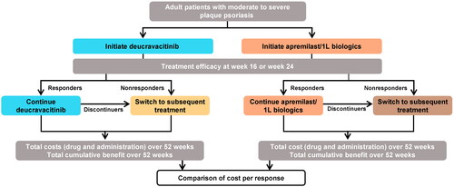 Figure 1. Overview of model structure for long-term cost per response. 1L: first-line.