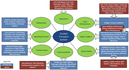 Figure 1. Systems and elements of a Guided Transport system (GTS) (adapted from PD R009-003).