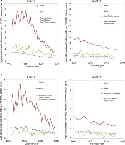 Figure 4 Age-standardized incidence rates of esophageal squamous cell carcinoma in the United States by ethnicity in men (A) and women (B).