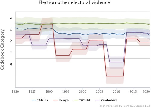 Figure 2: Other electoral violence.
