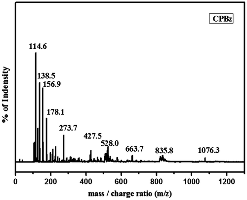 Figure 4. MALDI–Mass spectrum of CBz.