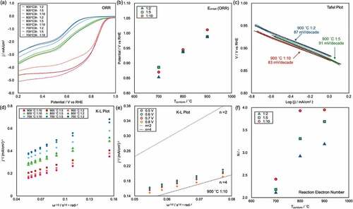 Figure 4. (a) Linear-sweep voltammograms of CAs recorded at an RRDE rotation speed of 1600 rpm in pH 13 KOH (aq). (b) Plot of Eonset as a function of the pyrolysis temperature (Tpyrolysis). (c), (d) Tafel plots of CAs pyrolyzed at 900°C and K–L plots of the corresponding samples and CAs obtained from CNF/BM = 1/10 pyrolyzed at 900°C. (f) Electron transfer number N as a function of Tpyrolysis.