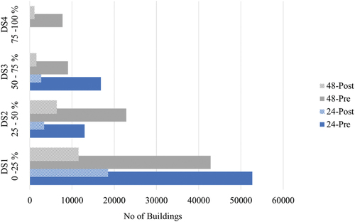 Figure 4. Building damage stage analysis against 100-year flood-return period (a) pre-mitigation, (b) post-mitigation using NBS.