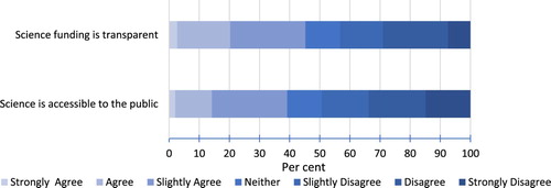 Figure 5. Overall perceptions of transparency and openness in Australian science. Note: Participants were asked: ‘Please rate the extent to which you agree or disagree with the following statements’. The statements were: ‘On the whole, I feel scientific research is accessible to all levels of a scientifically engaged public’, and ‘I believe the current decisions about the funding of science are largely transparent’.