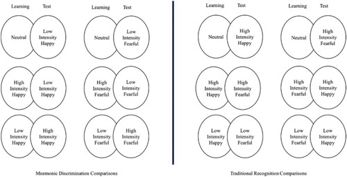 Figure 3. Illustration of the experimental comparisons in the emotional discrimination task. [To view this figure in color, please see the Online version of this journal.]