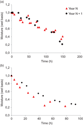 FIGURE 11 Moisture profile during the drying of pears in the ESAV solar stove (a) and in the UC tunnel dryer (b) in the two first years of study. (Figure is provided in color online.)