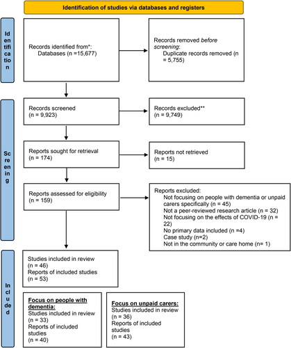 Figure 1. PRISMA flowchart.From: Page MJ, McKenzie JE, Bossuyt PM, Boutron I, Hoffmann TC, Mulrow CD, et al. The PRISMA 2020 statement: an updated guideline for reporting systematic reviews. BMJ 2021;372:n71. doi: 10.1136/bmj.n71