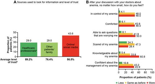 Figure 7 Information sources and level of trust (A) and feelings after conversions with healthcare providers (B) (anemia cohort, n=148). aIncludes nephrologist, hematologist, cardiologist, another specialist, family doctor, nurse/clinic staff, or pharmacist. bAverage percentage of patients who rated their level of trust in the information sources as either a 5 or 4 on a scale of 1–5, where 5 is “completely” and 1 is “not at all”.