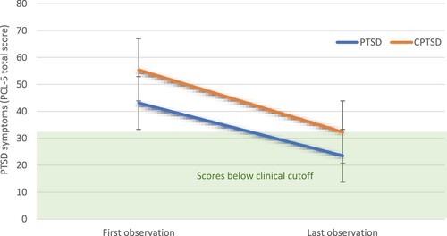 Figure 2. Pre and post PCL-5 scores in ‘completers’ with and without CPTSD. Scores below the clincial cutoff (>33) are indicated with green shading.