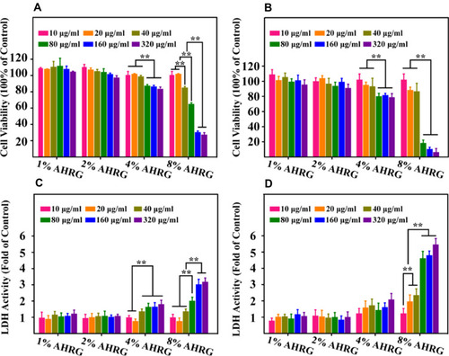 Figure 8 Cell biocompatibility of different AHRG scaffolds, (A) Day 1 of CCK-8 test, (B) Day 3 of CCK-8 test, (C) Day 1 of LDH test, (D) Day 3 of LDH test. **p <0.01.