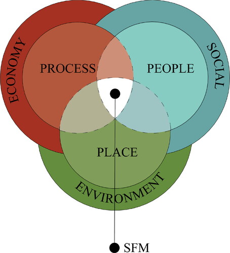 Figure 1. Integration of 3 P FM theory to TBL in sustainability towards sustainable Facility Management (SFM).