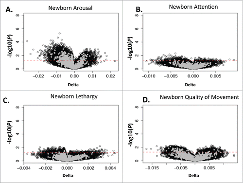 Figure 2. Volcano plot displaying the changes in β between adjusted and unadjusted model and associated P values for arousal (A), Attention (B), Lethargy (C) and Quality of Movement (D), where dot represents 1 CpG site. The red line represents a significance level of unadjusted P < 0.05 in association with delta value. CpG sites with an unadjusted P value of <0 .005 in association with NNNS outcome, which are above the blue line in Fig. 1, are shaded gray. No CpGs were significant after correction for multiple comparisons.