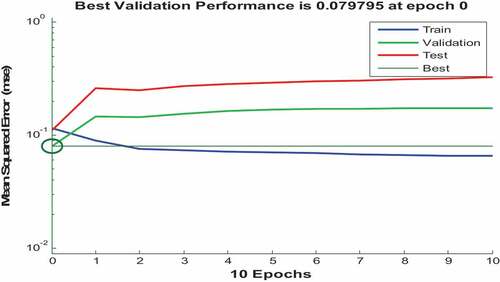 Figure 2. Performance plot