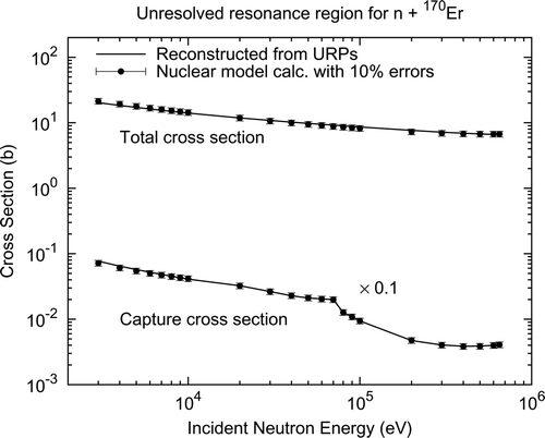Figure 2. Unresolved resonance region for n +170Er.