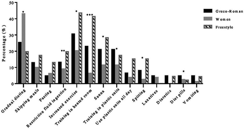 Figure 2. Methods used by athletes during RWL. * Significant difference between the groups, p ≤ 0.05; ** significant difference between the groups, p ≤ 0.01; *** significant difference between the groups, p ≤ 0.001.