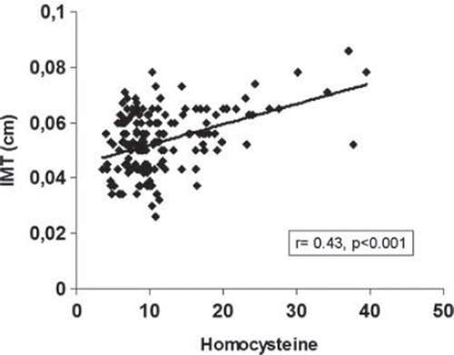 Figure 1. Relationship between serum homocysteine (µmol/l) and intima-media thickness (cm).