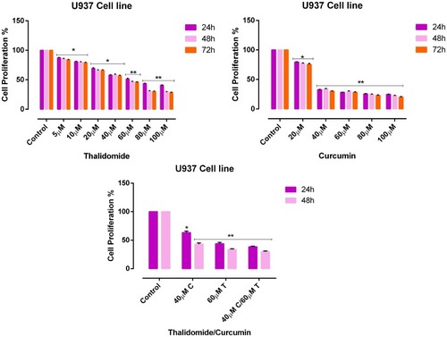Figure 3 Effects of CUR and THAL on cell viability of U937 cell line evaluated by MTT assay. The anti-proliferative effects of THAL (0–100 μM), CUR (0–100 μM) in 24, 48 and 72 hrs and CUR/THAL in 24 and 48 hrs. Data are mean ± SE of three independent experiments. Statistical signiﬁcances were deﬁned at *P < 0.05 and **P < 0.01 compared to corresponding untreated controls.
