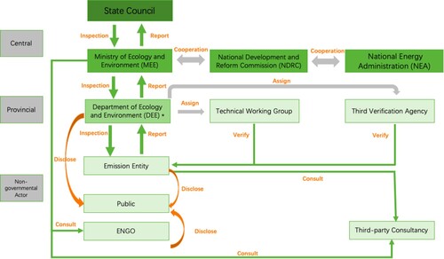 Figure 1. Overview of C-ETS disclosure process and the various actors involved (Source: authors).