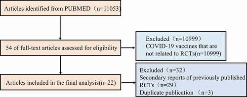 Figure 1. A flowchart of the screening process for randomized controlled trials (RCT) articles of the COVID-19 vaccine.