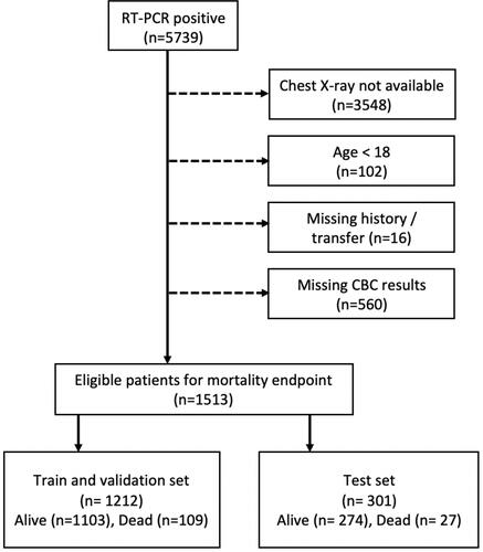 Figure 2 Patients selection criteria flowchart for mortality prediction.