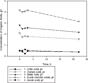 Figure 3. Kinetic curves of organic acid evaluation in a sample of Bulgarian Chardonnay wine (sample II) with L. casei cells encapsulated in calcium pectate gel (1 g dry weight of biomass) at 25°C.