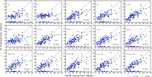 Figure 8. Results of forest AGB retrieved by the deep learning algorithms based on 15 combinations of different frequency SAR observations.