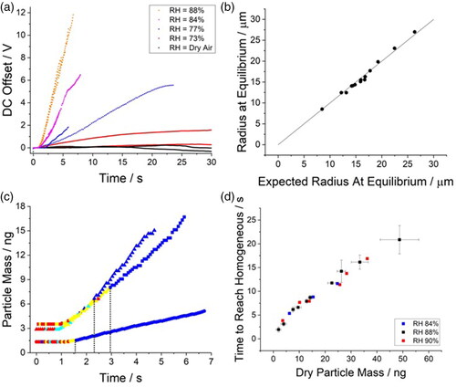 Figure 8. Exploring the dissolution kinetics of crystalline NaCl in the SPEL. (a) Change in the DC offset of the SPEL as a function of time to account for the water uptake by a crystalline NaCl particle in various relative humidities. For each relative humidity, data for two individual particles are given. (b) Correlation between the measured radius of a dissolving crystalline NaCl particle at equilibrium versus the estimated radius at equilibrium predicted from the radius of the droplet when fully dissolved (e.g., homogeneous). Line indicates a 1:1 correlation. (c) The change in mass and structure of 3 individually trapped NaCl crystalline particles dissolving in a gas flow with a relative humidity of 88% as a function of time. Dashed lines indicate time in which the particles have fully dissolved. (d) Time taken for crystalline NaCl particles to dissolve as a function of initial dry particle mass. Error bars indicate standard deviation of binned data sets.