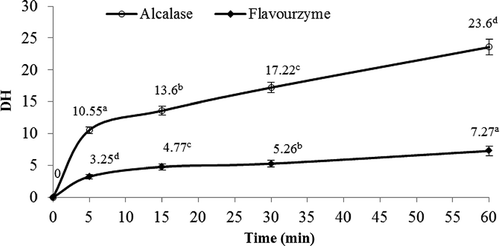 Figure 1 Changes in degree of hydrolysis (%) over time of V. unguiculata protein concentrates treated with Alcalase® and Flavourzyme®. a–dDifferent letters in the same reaction time and in the same enzyme indicate statistical difference (P < 0.05).