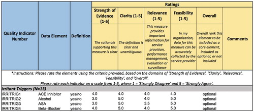 Figure 1. Rating scheme used in Rounds 1 and 2 voting. Ratings were based on 4 domains (strength of evidence, clarity, relevance and feasibility) using a 5-point Likert scale, as well as an overall ranking to include as core, include as optional or do not include for asthma, COPD or both. An example of the results for the category of “Irritant Triggers” is shown.