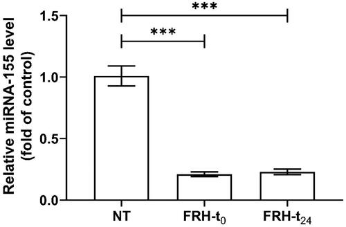 Figure 9. Effects of fever-range hyperthermia on miRNA-155 expression in the plasma of rats. miRNA expression was determined by RT-qPCR. Data are shown as the mean ± SEM. Asterisks indicate significant differences between groups (***p < .001). NT: control animals (n = 6), FRH-t0: samples collected directly after FRH treatment (n = 6), FRH-t24: samples collected 24 h post-FRH treatment (n = 5). n indicates the sample size per group.