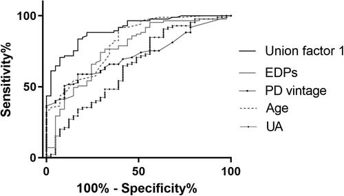 Figure 5. Receiver operating characteristic curves to predict AAC in PD patients. A combined model of age, PD vintage, UA, and EDPs yielded a significant increase in AUC when compared with other factors alone (Union factor 1, AUC = 0.903). The respective AUC of other parameters including EDPs, PD vintage, age, and UA was 0.766, 0.721), 0.813), and 0.645.