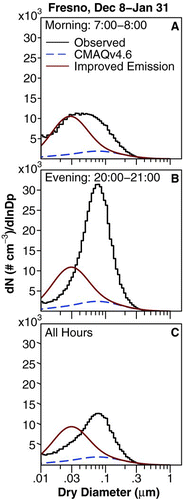 FIG. 6 Average observed and modeled number size distributions at Fresno for 12/8/00–1/31/01 for (A) 7:00–8:00 PST, (B) 20:00–21:00 PST, and (C) all hours.