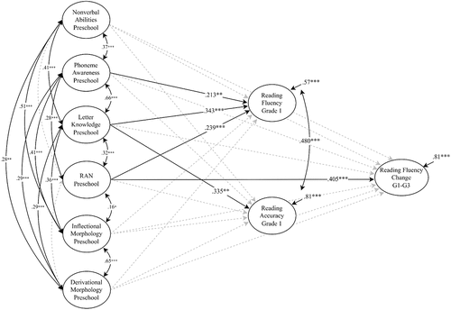 Figure A1. Prediction of reading fluency initial and latent change score from grades 1–3 and reading accuracy in grade 1.