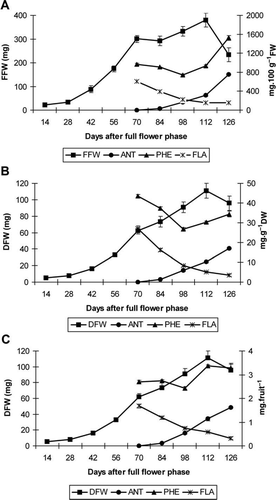 Figure 1  Phenolic compound evolution in the days after the full flower phase in B. buxifolia fruits. A, Expressed on the basis of fresh weight (mg·100 g−1 FW). B, Expressed on the basis of dry weight (mg·g−1 DW). C, Expressed on the basis of per unit fruit (mg·fruit−1). ANT, anthocyanin content; PHE, phenol content; FLA, flavonoid content; FFW, fresh fruit weight; DFW, dry fruit weight (n = 6). Error bars represent ± 1 standard error of the mean.