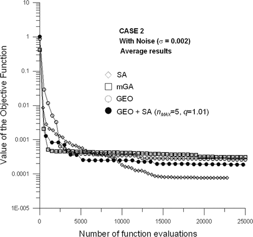 Figure 8. Average of the best values of the objective function, as a function of the number of function evaluations for Case 2, with noise.