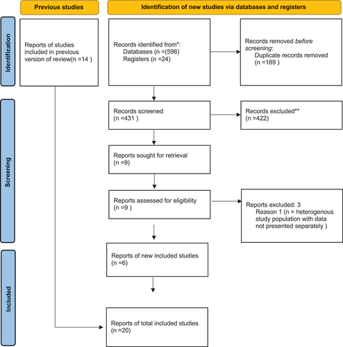 Figure 2. PRISMA flow diagram for updated systematic reviews.