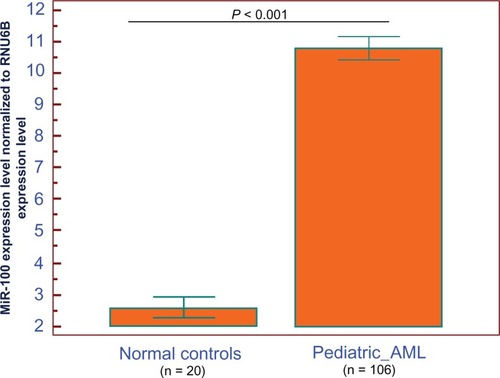 Figure 1 MicroRNA-100 (miR-100) expression in 106 pediatric acute myeloid leukemia (AML) patients and normal controls.