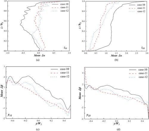 Figure 18. Mean flow-deviation angle distribution along the monitoring lines in the test section. Pitch angles distribution along the vertical sampling lines (a) z11 and (b) z22. Yaw angles distribution along the span-wise sampling lines (c) y12 and (d) y22.