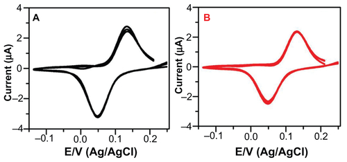 Figure S4. Multiple cycle CV segments of Au-PCB-FGO-GOx versus glucose serum sample (glucose concentration in serum 131 mg/dL, measured by Accu-Chek®) electrode measured on day 0 (A, black trace) and after 50 days (B, red trace) stored in refrigeration at 4°C.Note: Scan rate: 50 mV per second.Abbreviations: CV, cyclic voltammogram; Au-PCB-FGO-GOx, gold printed circuit board electrode modified with functionalized graphene oxide and glucose oxidase; Ag/AgCI, silver/silver chloride.