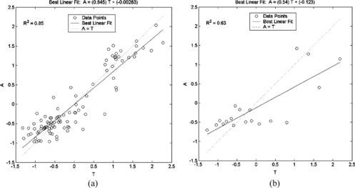 FIGURE 6 Regression lines for the second NN model for Oral Quail on the (a) training set and the (b) test set.