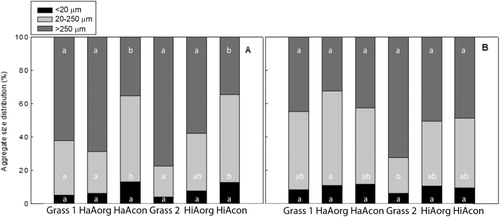 Figure 2. The distributions of microaggregates (<20 µm and 20–250 µm) and macroaggregates (>250 µm) of soils of different grassland sites. A: 0–10 cm and B: 10–20 cm.