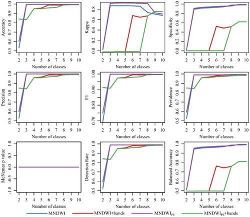 Figure 4. Statistical parameters for the accuracy assessment of the four variations in the AUWM calculated based on the various numbers of k-means classes for SA3.