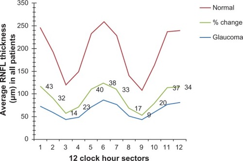 Figure 4 Mean retinal nerve fiber layer (RNFL) thickness measured at each clock hour sector in normal and glaucomatous eyes, and the percentage change that occurred in the glaucomatous eyes in relation to normal eyes. Differences in thickness were statistically significant at all clock hour sectors (P < 0.0001).