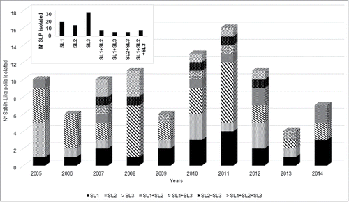 Figure 3. Proportion of Sabin-like polio isolated from AFP cases per year, Brazil 2005–2014. The inset represents the total number in the last 10 y per serotype.