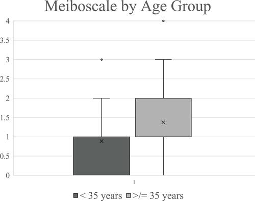 Figure 3 Meiboscale by age group.
