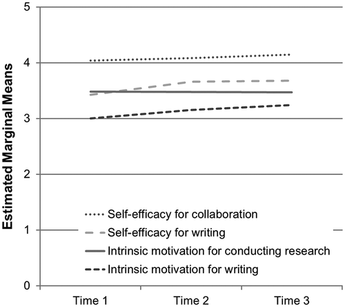 Figure 1. Estimated marginal means of self-efficacy beliefs and intrinsic motivation at T1, T2 and T3.