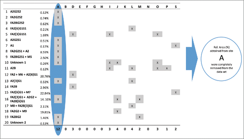 Figure 6. Identification of outlying relative %Area values for all sites and peaks. Peaks are listed in their migration order. If a site had more than 5 outlier values in its data set, the results obtained from that site were removed from the data set and were not used in further calculations. Since site A obtained outlying %Area values (highlighted by blue) for 12 peaks its data were rejected and were not used during the final calculation of assay repeatability and reproducibility.