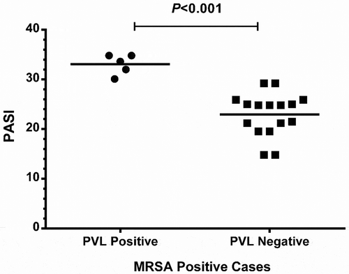 Figure 1. PSAI among PVL positive and negative isolates: this scatterplot is showing a higher PSAI among PVL positive isolates (p<0.001).